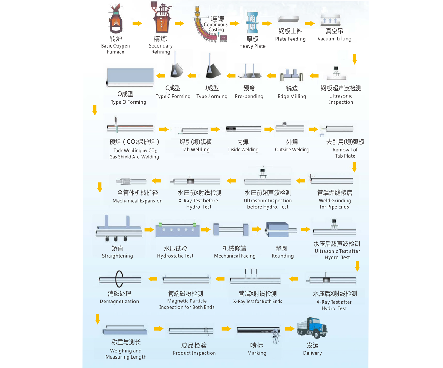 Longitudinal Submerged Arc Welded steel pipe